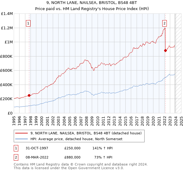 9, NORTH LANE, NAILSEA, BRISTOL, BS48 4BT: Price paid vs HM Land Registry's House Price Index