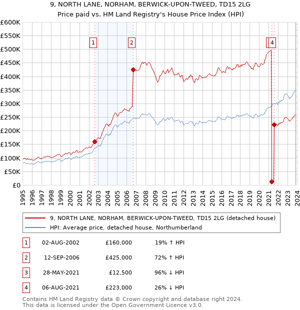 9, NORTH LANE, NORHAM, BERWICK-UPON-TWEED, TD15 2LG: Price paid vs HM Land Registry's House Price Index