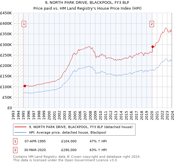 9, NORTH PARK DRIVE, BLACKPOOL, FY3 8LP: Price paid vs HM Land Registry's House Price Index