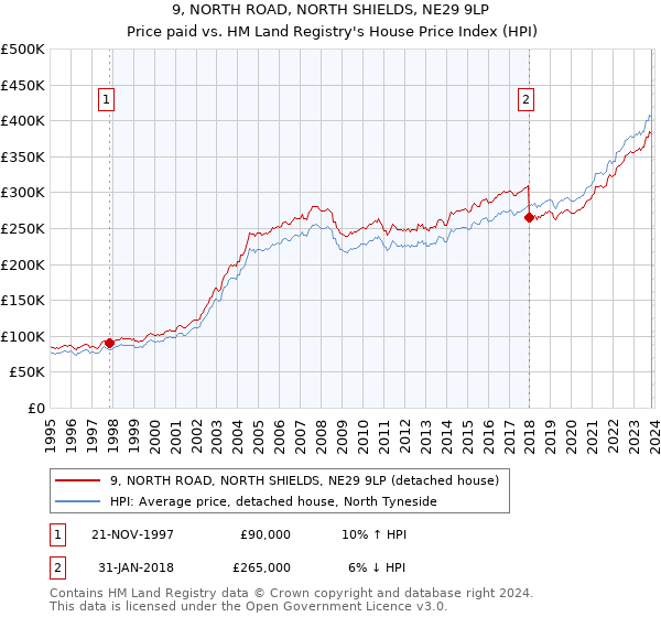 9, NORTH ROAD, NORTH SHIELDS, NE29 9LP: Price paid vs HM Land Registry's House Price Index