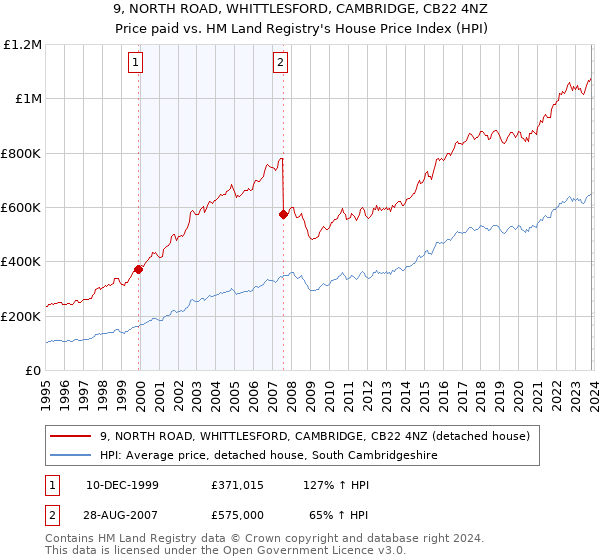 9, NORTH ROAD, WHITTLESFORD, CAMBRIDGE, CB22 4NZ: Price paid vs HM Land Registry's House Price Index
