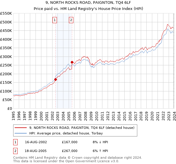 9, NORTH ROCKS ROAD, PAIGNTON, TQ4 6LF: Price paid vs HM Land Registry's House Price Index