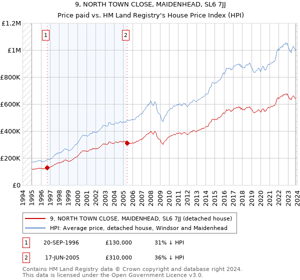 9, NORTH TOWN CLOSE, MAIDENHEAD, SL6 7JJ: Price paid vs HM Land Registry's House Price Index