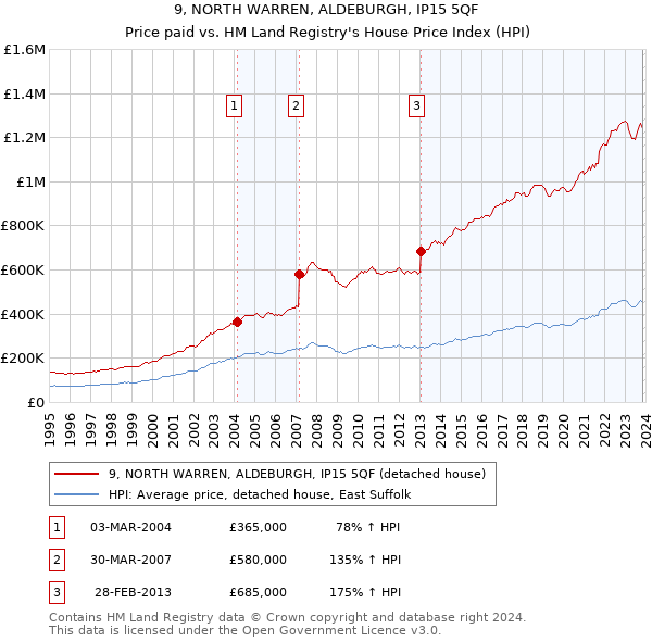 9, NORTH WARREN, ALDEBURGH, IP15 5QF: Price paid vs HM Land Registry's House Price Index