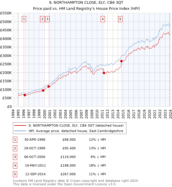 9, NORTHAMPTON CLOSE, ELY, CB6 3QT: Price paid vs HM Land Registry's House Price Index