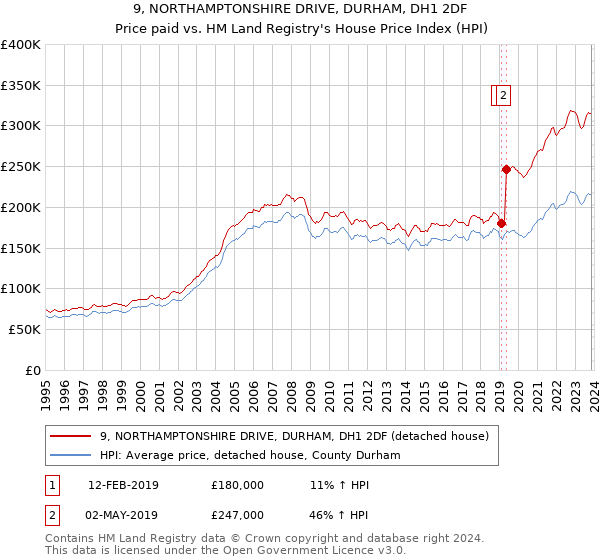 9, NORTHAMPTONSHIRE DRIVE, DURHAM, DH1 2DF: Price paid vs HM Land Registry's House Price Index