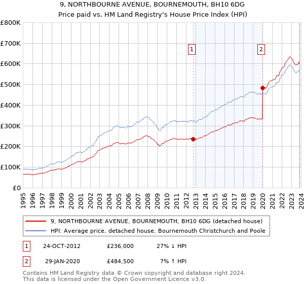 9, NORTHBOURNE AVENUE, BOURNEMOUTH, BH10 6DG: Price paid vs HM Land Registry's House Price Index