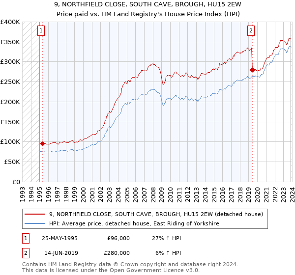9, NORTHFIELD CLOSE, SOUTH CAVE, BROUGH, HU15 2EW: Price paid vs HM Land Registry's House Price Index