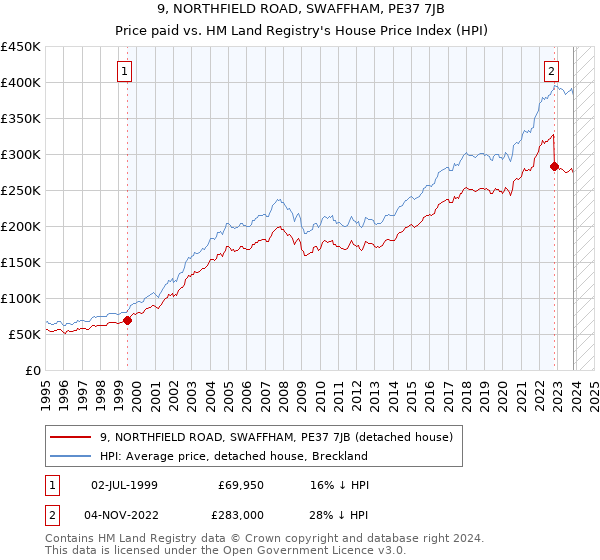 9, NORTHFIELD ROAD, SWAFFHAM, PE37 7JB: Price paid vs HM Land Registry's House Price Index