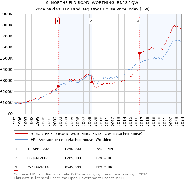 9, NORTHFIELD ROAD, WORTHING, BN13 1QW: Price paid vs HM Land Registry's House Price Index