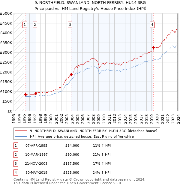 9, NORTHFIELD, SWANLAND, NORTH FERRIBY, HU14 3RG: Price paid vs HM Land Registry's House Price Index