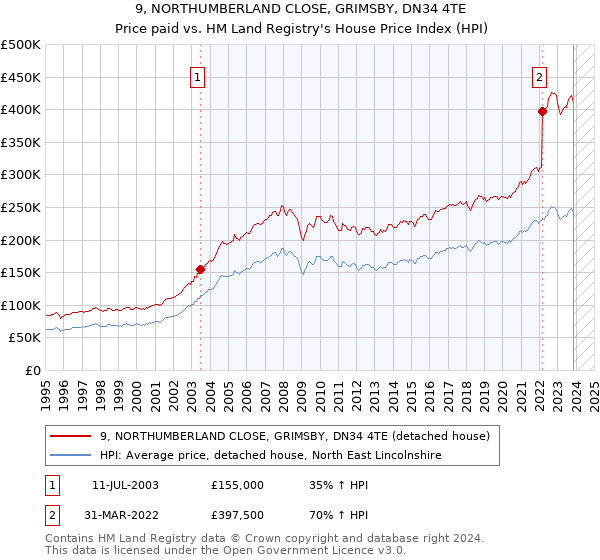 9, NORTHUMBERLAND CLOSE, GRIMSBY, DN34 4TE: Price paid vs HM Land Registry's House Price Index