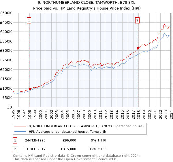 9, NORTHUMBERLAND CLOSE, TAMWORTH, B78 3XL: Price paid vs HM Land Registry's House Price Index