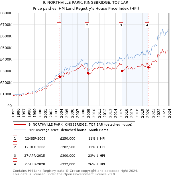 9, NORTHVILLE PARK, KINGSBRIDGE, TQ7 1AR: Price paid vs HM Land Registry's House Price Index