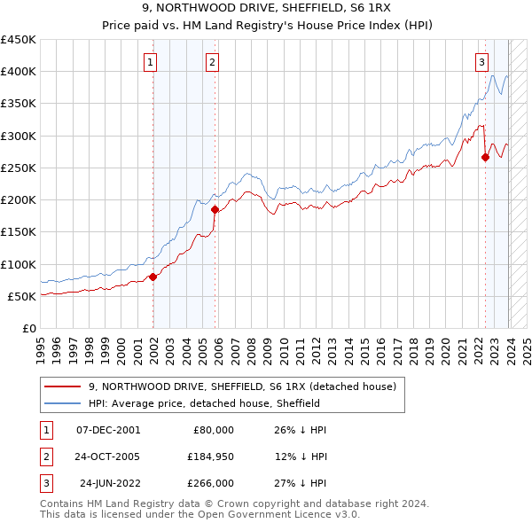 9, NORTHWOOD DRIVE, SHEFFIELD, S6 1RX: Price paid vs HM Land Registry's House Price Index