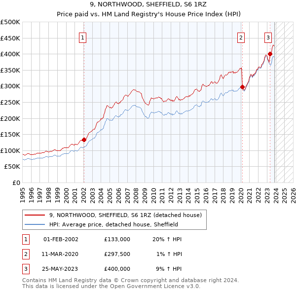 9, NORTHWOOD, SHEFFIELD, S6 1RZ: Price paid vs HM Land Registry's House Price Index