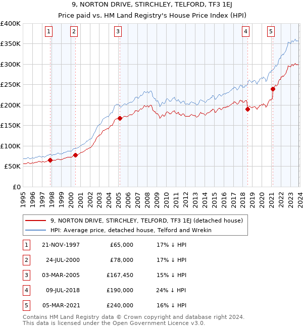 9, NORTON DRIVE, STIRCHLEY, TELFORD, TF3 1EJ: Price paid vs HM Land Registry's House Price Index
