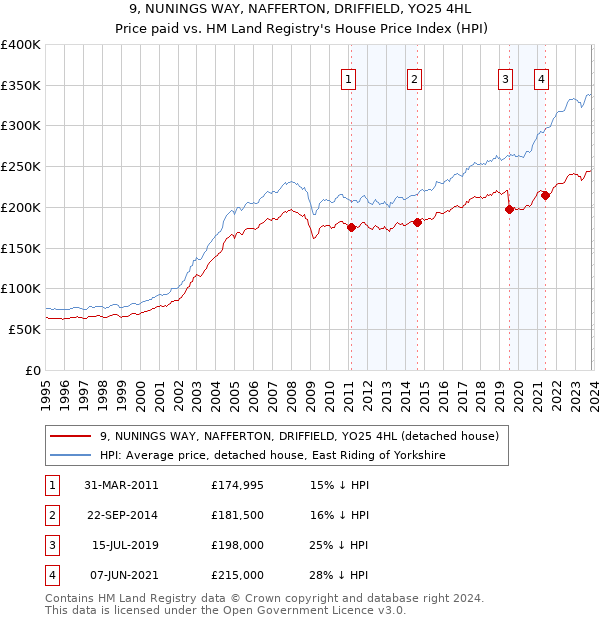 9, NUNINGS WAY, NAFFERTON, DRIFFIELD, YO25 4HL: Price paid vs HM Land Registry's House Price Index