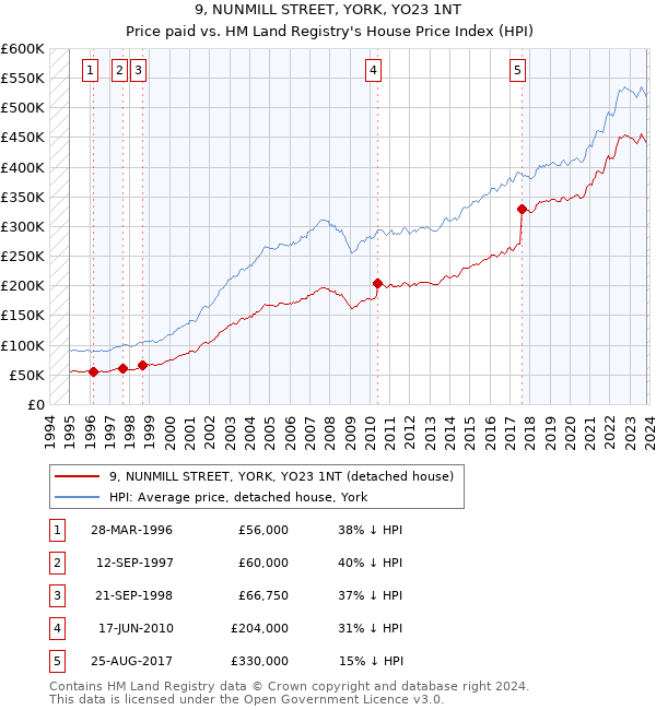 9, NUNMILL STREET, YORK, YO23 1NT: Price paid vs HM Land Registry's House Price Index