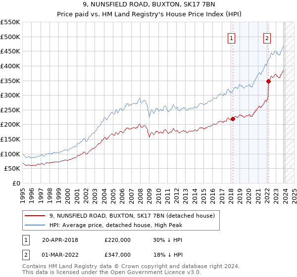 9, NUNSFIELD ROAD, BUXTON, SK17 7BN: Price paid vs HM Land Registry's House Price Index