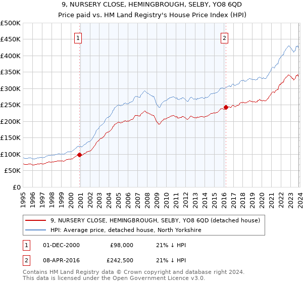 9, NURSERY CLOSE, HEMINGBROUGH, SELBY, YO8 6QD: Price paid vs HM Land Registry's House Price Index