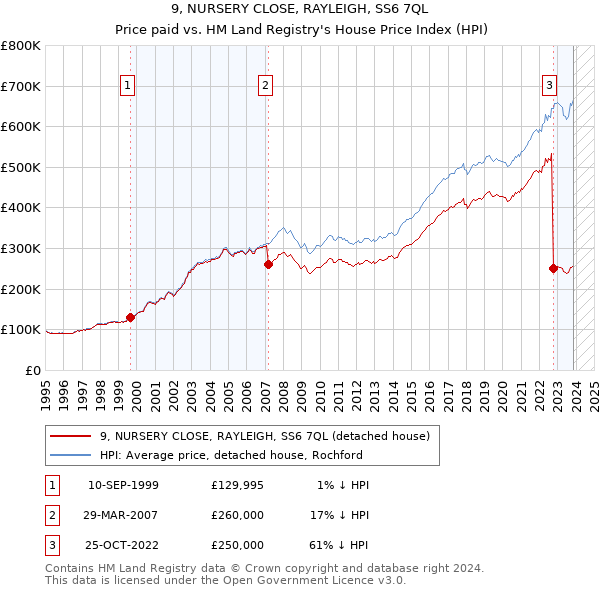 9, NURSERY CLOSE, RAYLEIGH, SS6 7QL: Price paid vs HM Land Registry's House Price Index