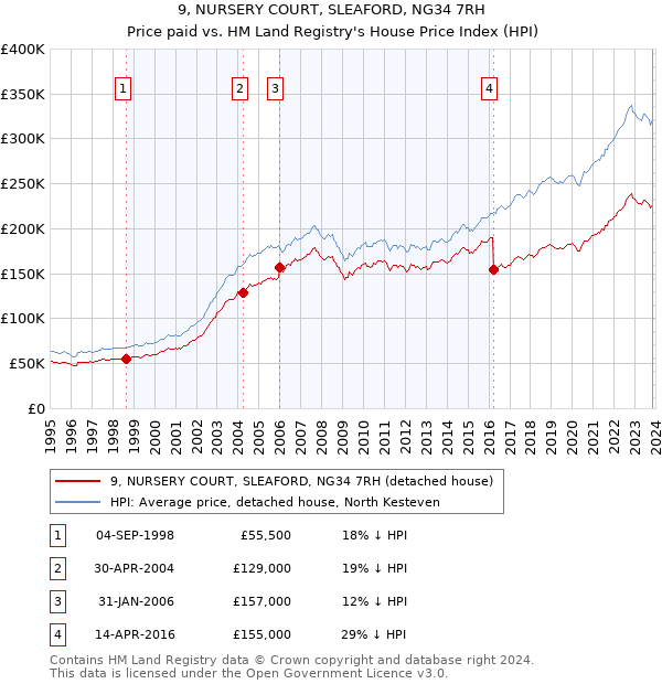 9, NURSERY COURT, SLEAFORD, NG34 7RH: Price paid vs HM Land Registry's House Price Index