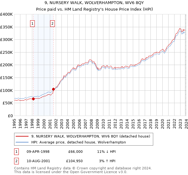 9, NURSERY WALK, WOLVERHAMPTON, WV6 8QY: Price paid vs HM Land Registry's House Price Index