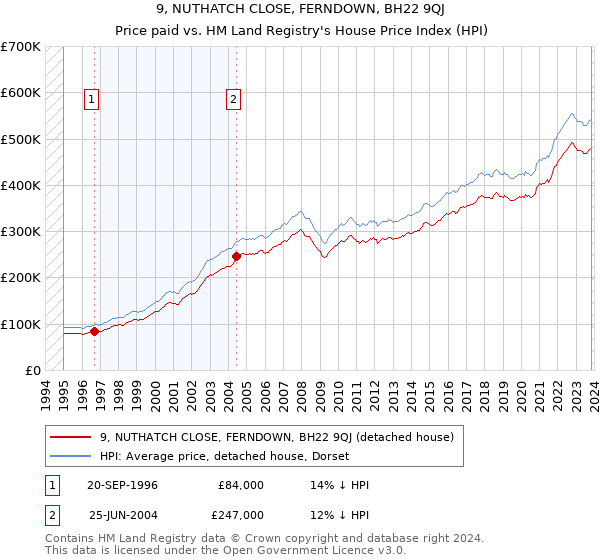 9, NUTHATCH CLOSE, FERNDOWN, BH22 9QJ: Price paid vs HM Land Registry's House Price Index