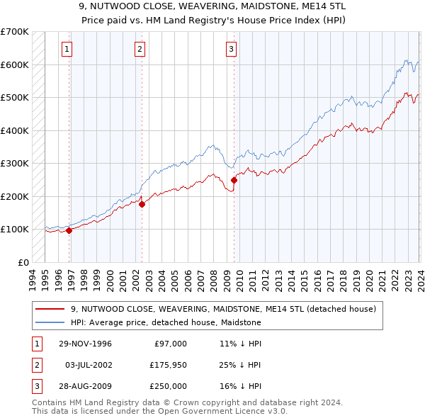 9, NUTWOOD CLOSE, WEAVERING, MAIDSTONE, ME14 5TL: Price paid vs HM Land Registry's House Price Index