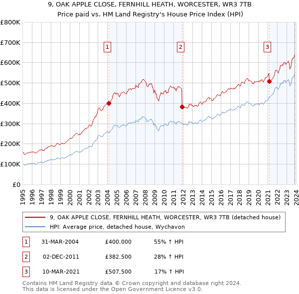9, OAK APPLE CLOSE, FERNHILL HEATH, WORCESTER, WR3 7TB: Price paid vs HM Land Registry's House Price Index