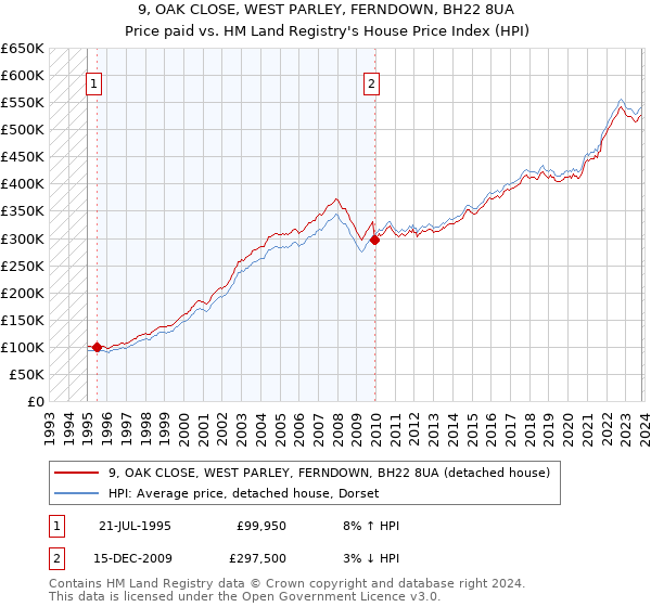 9, OAK CLOSE, WEST PARLEY, FERNDOWN, BH22 8UA: Price paid vs HM Land Registry's House Price Index