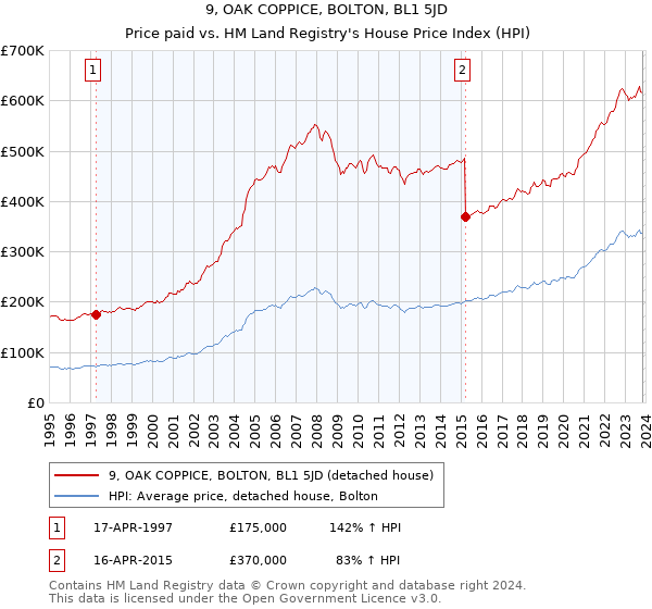 9, OAK COPPICE, BOLTON, BL1 5JD: Price paid vs HM Land Registry's House Price Index