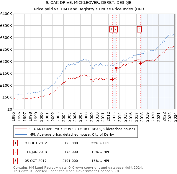 9, OAK DRIVE, MICKLEOVER, DERBY, DE3 9JB: Price paid vs HM Land Registry's House Price Index