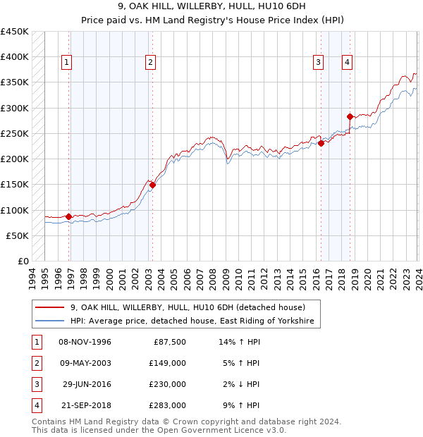 9, OAK HILL, WILLERBY, HULL, HU10 6DH: Price paid vs HM Land Registry's House Price Index