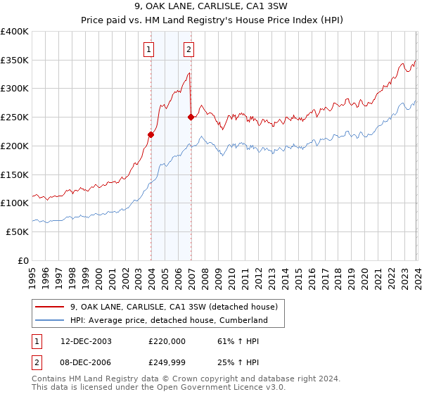 9, OAK LANE, CARLISLE, CA1 3SW: Price paid vs HM Land Registry's House Price Index