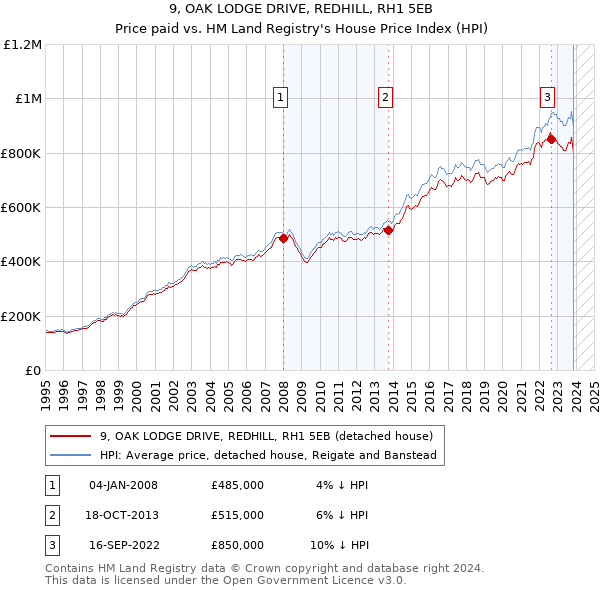 9, OAK LODGE DRIVE, REDHILL, RH1 5EB: Price paid vs HM Land Registry's House Price Index