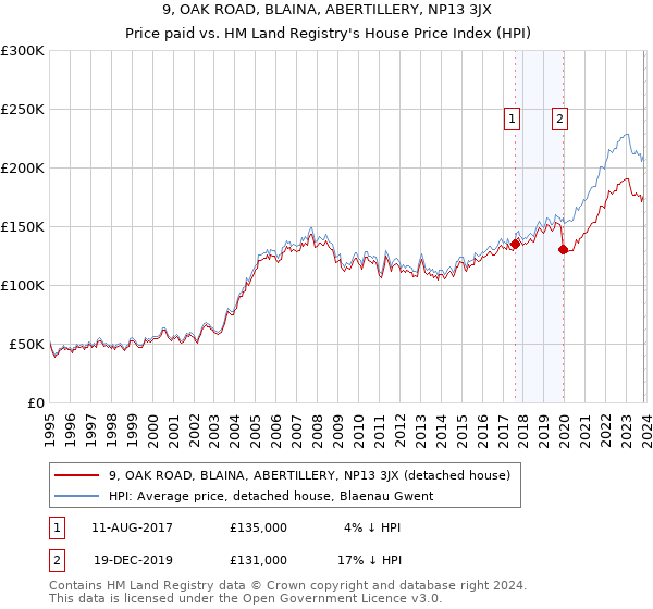 9, OAK ROAD, BLAINA, ABERTILLERY, NP13 3JX: Price paid vs HM Land Registry's House Price Index
