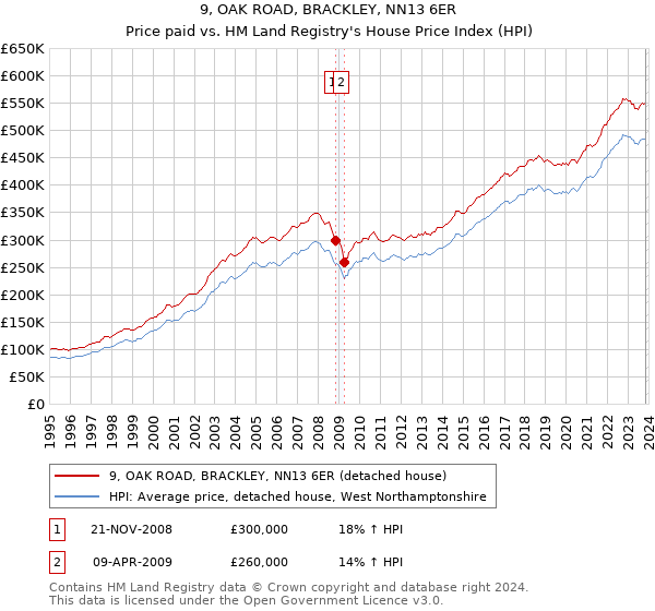 9, OAK ROAD, BRACKLEY, NN13 6ER: Price paid vs HM Land Registry's House Price Index