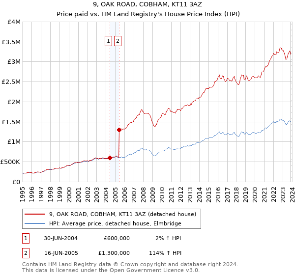 9, OAK ROAD, COBHAM, KT11 3AZ: Price paid vs HM Land Registry's House Price Index