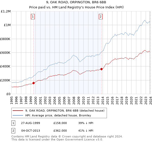 9, OAK ROAD, ORPINGTON, BR6 6BB: Price paid vs HM Land Registry's House Price Index