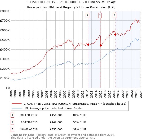 9, OAK TREE CLOSE, EASTCHURCH, SHEERNESS, ME12 4JY: Price paid vs HM Land Registry's House Price Index