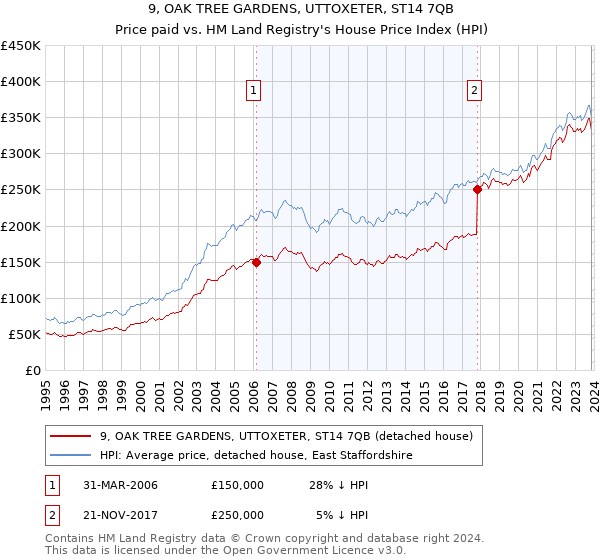 9, OAK TREE GARDENS, UTTOXETER, ST14 7QB: Price paid vs HM Land Registry's House Price Index