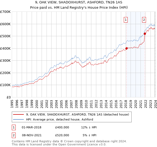 9, OAK VIEW, SHADOXHURST, ASHFORD, TN26 1AS: Price paid vs HM Land Registry's House Price Index