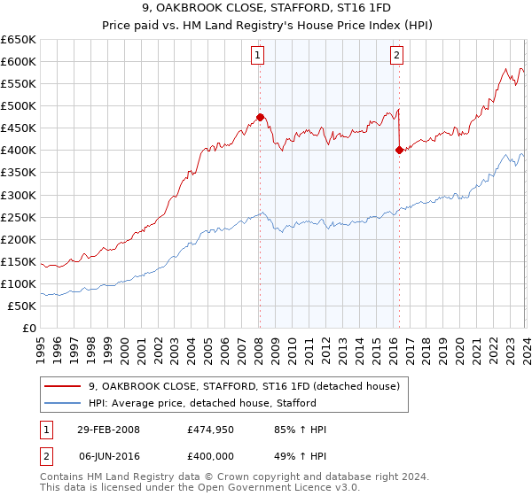 9, OAKBROOK CLOSE, STAFFORD, ST16 1FD: Price paid vs HM Land Registry's House Price Index
