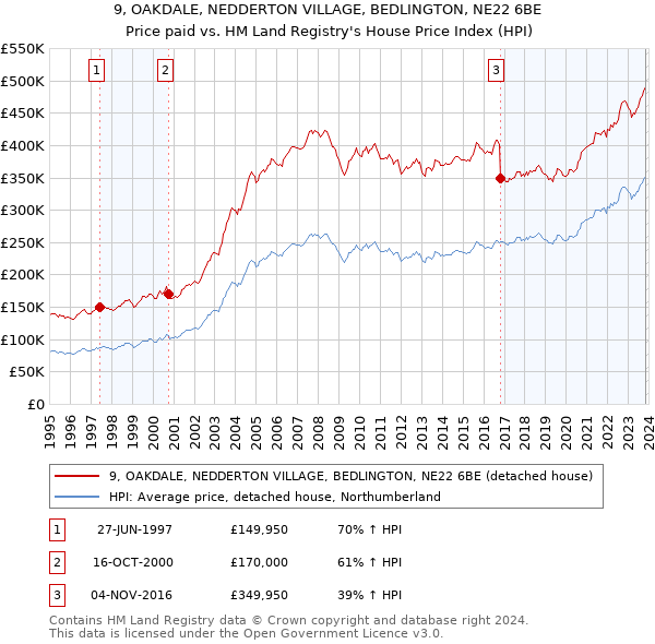 9, OAKDALE, NEDDERTON VILLAGE, BEDLINGTON, NE22 6BE: Price paid vs HM Land Registry's House Price Index
