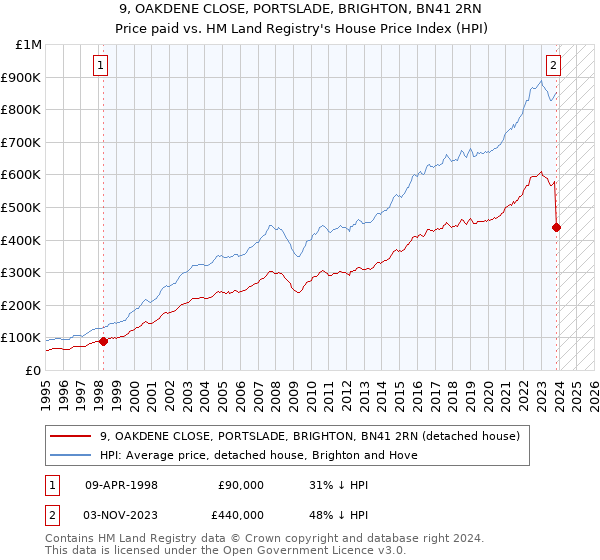9, OAKDENE CLOSE, PORTSLADE, BRIGHTON, BN41 2RN: Price paid vs HM Land Registry's House Price Index