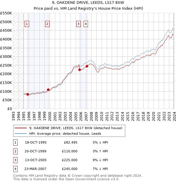 9, OAKDENE DRIVE, LEEDS, LS17 8XW: Price paid vs HM Land Registry's House Price Index