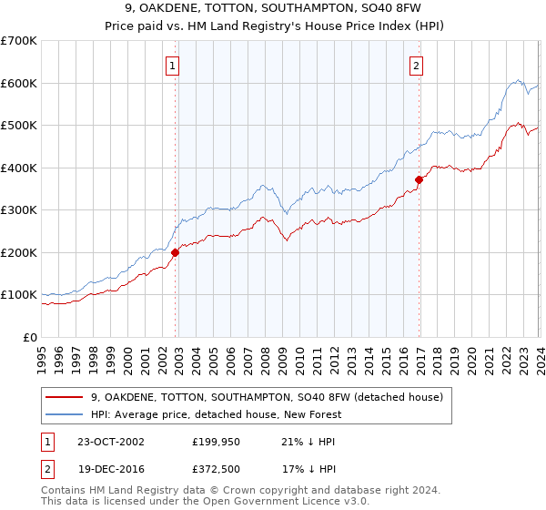 9, OAKDENE, TOTTON, SOUTHAMPTON, SO40 8FW: Price paid vs HM Land Registry's House Price Index