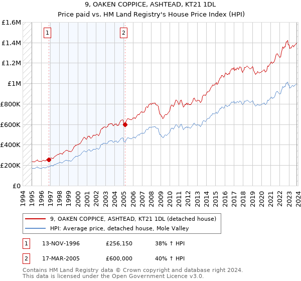 9, OAKEN COPPICE, ASHTEAD, KT21 1DL: Price paid vs HM Land Registry's House Price Index